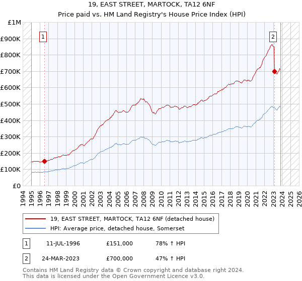 19, EAST STREET, MARTOCK, TA12 6NF: Price paid vs HM Land Registry's House Price Index