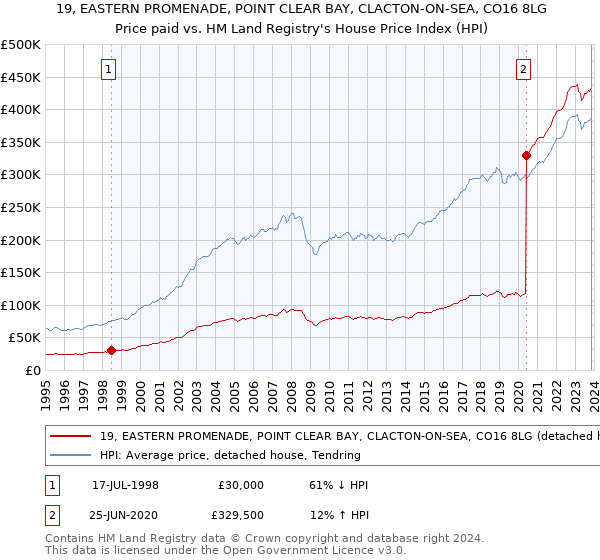 19, EASTERN PROMENADE, POINT CLEAR BAY, CLACTON-ON-SEA, CO16 8LG: Price paid vs HM Land Registry's House Price Index