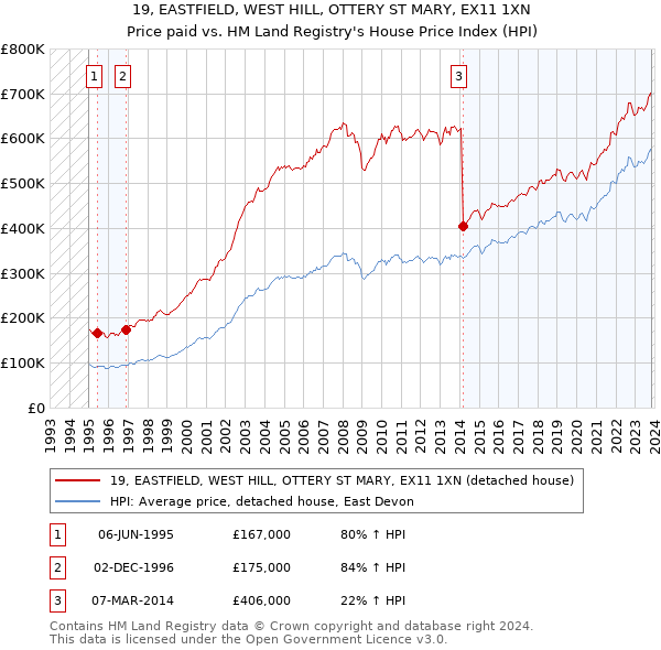19, EASTFIELD, WEST HILL, OTTERY ST MARY, EX11 1XN: Price paid vs HM Land Registry's House Price Index