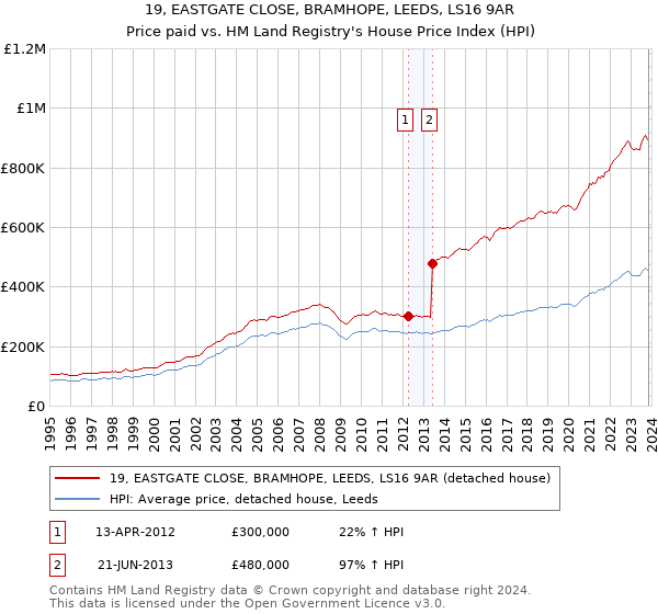 19, EASTGATE CLOSE, BRAMHOPE, LEEDS, LS16 9AR: Price paid vs HM Land Registry's House Price Index