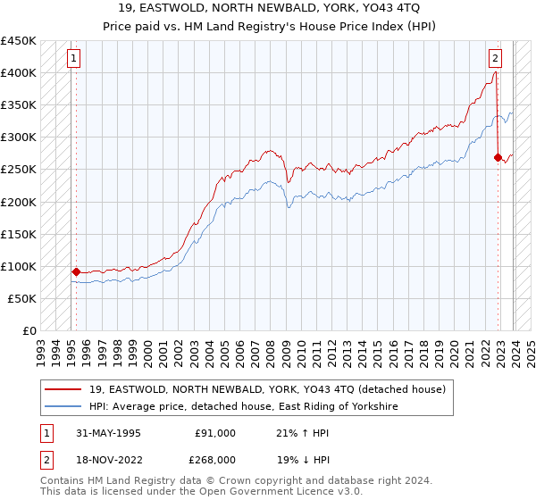 19, EASTWOLD, NORTH NEWBALD, YORK, YO43 4TQ: Price paid vs HM Land Registry's House Price Index