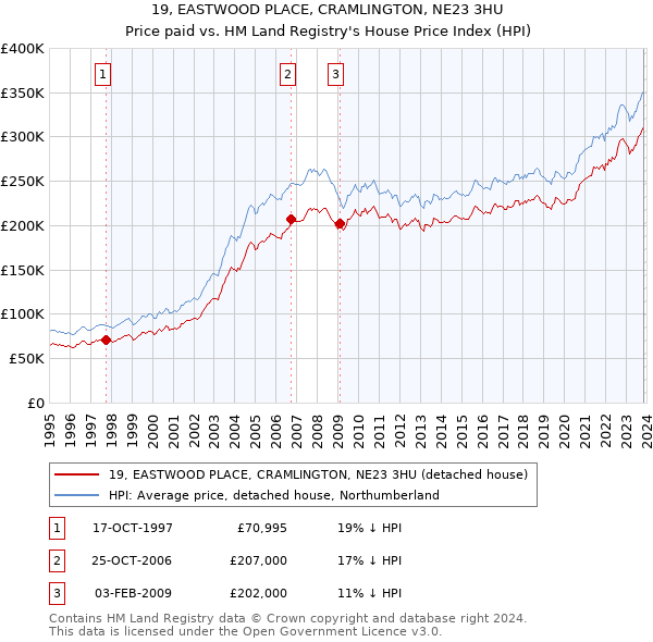 19, EASTWOOD PLACE, CRAMLINGTON, NE23 3HU: Price paid vs HM Land Registry's House Price Index