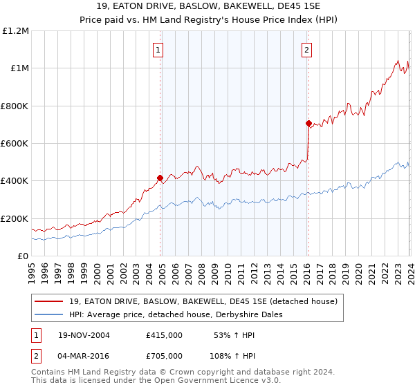 19, EATON DRIVE, BASLOW, BAKEWELL, DE45 1SE: Price paid vs HM Land Registry's House Price Index