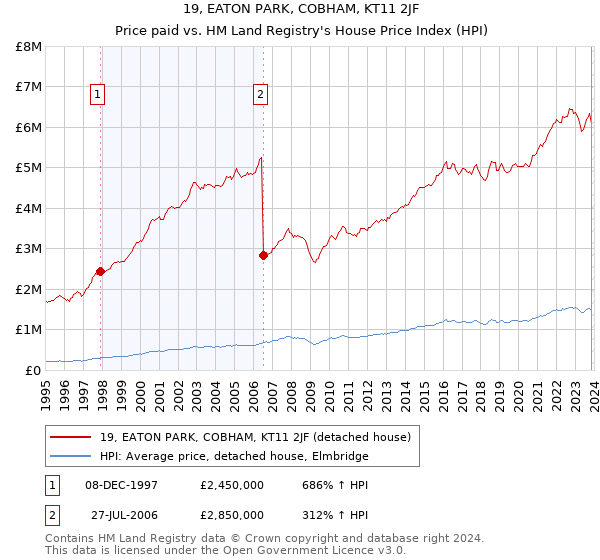 19, EATON PARK, COBHAM, KT11 2JF: Price paid vs HM Land Registry's House Price Index