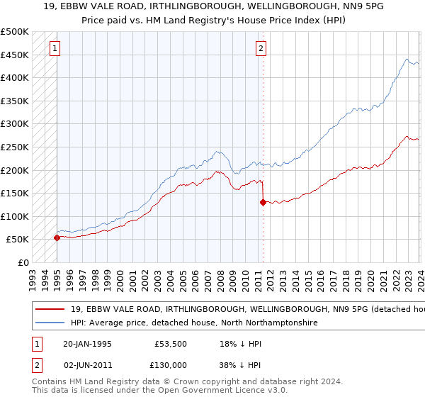 19, EBBW VALE ROAD, IRTHLINGBOROUGH, WELLINGBOROUGH, NN9 5PG: Price paid vs HM Land Registry's House Price Index