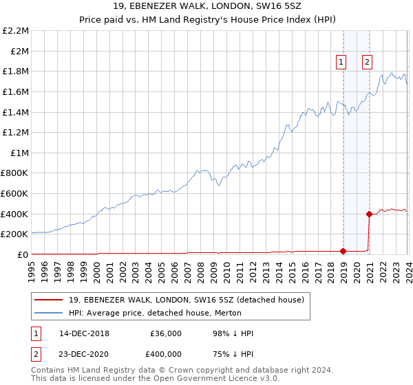 19, EBENEZER WALK, LONDON, SW16 5SZ: Price paid vs HM Land Registry's House Price Index