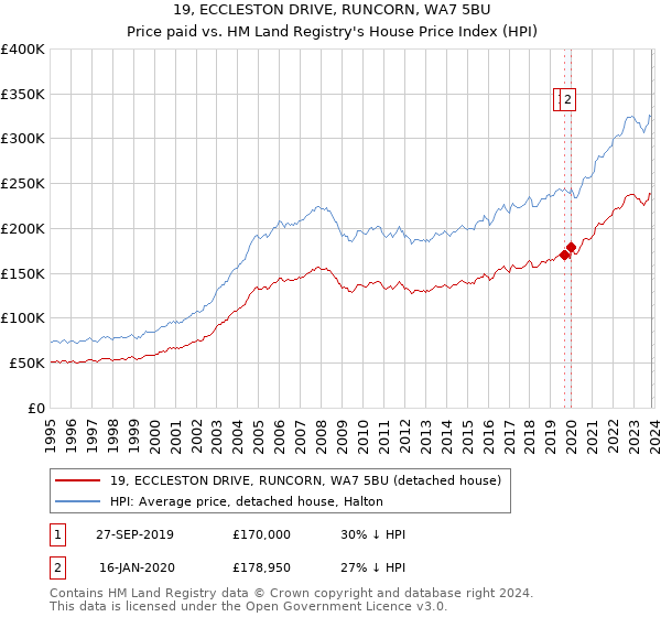 19, ECCLESTON DRIVE, RUNCORN, WA7 5BU: Price paid vs HM Land Registry's House Price Index
