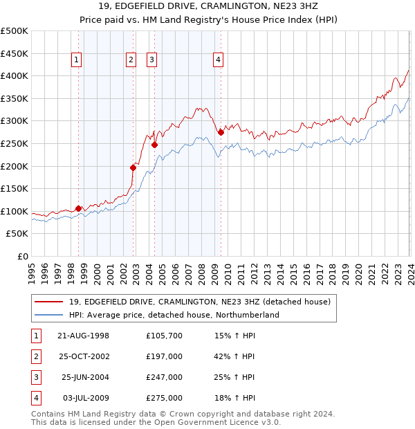 19, EDGEFIELD DRIVE, CRAMLINGTON, NE23 3HZ: Price paid vs HM Land Registry's House Price Index
