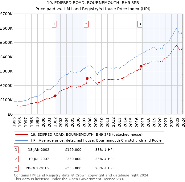 19, EDIFRED ROAD, BOURNEMOUTH, BH9 3PB: Price paid vs HM Land Registry's House Price Index