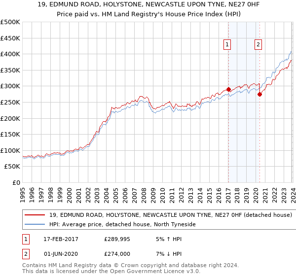 19, EDMUND ROAD, HOLYSTONE, NEWCASTLE UPON TYNE, NE27 0HF: Price paid vs HM Land Registry's House Price Index