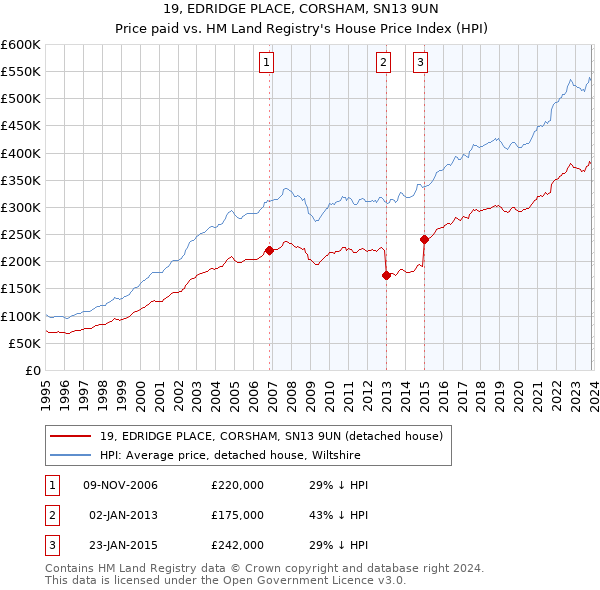 19, EDRIDGE PLACE, CORSHAM, SN13 9UN: Price paid vs HM Land Registry's House Price Index