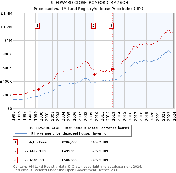 19, EDWARD CLOSE, ROMFORD, RM2 6QH: Price paid vs HM Land Registry's House Price Index