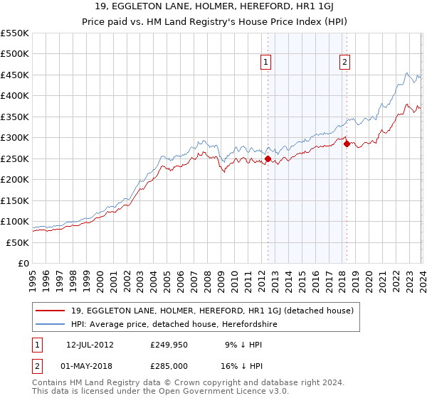 19, EGGLETON LANE, HOLMER, HEREFORD, HR1 1GJ: Price paid vs HM Land Registry's House Price Index