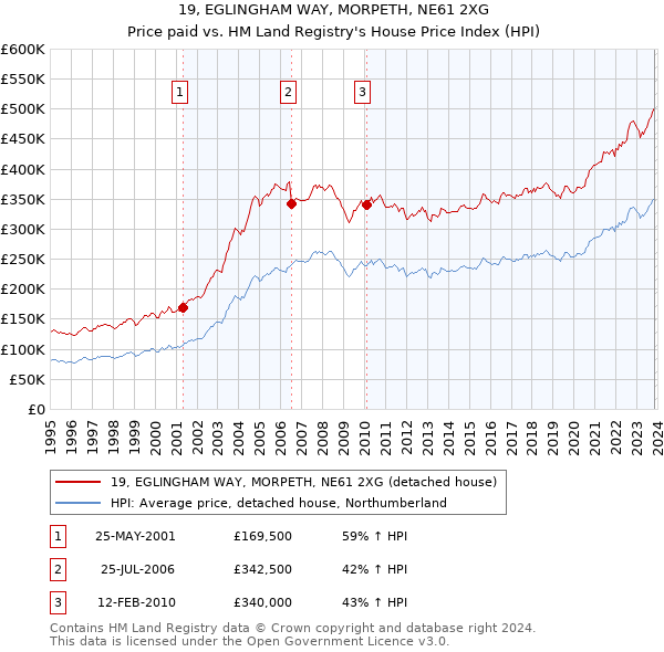 19, EGLINGHAM WAY, MORPETH, NE61 2XG: Price paid vs HM Land Registry's House Price Index