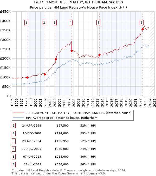 19, EGREMONT RISE, MALTBY, ROTHERHAM, S66 8SG: Price paid vs HM Land Registry's House Price Index