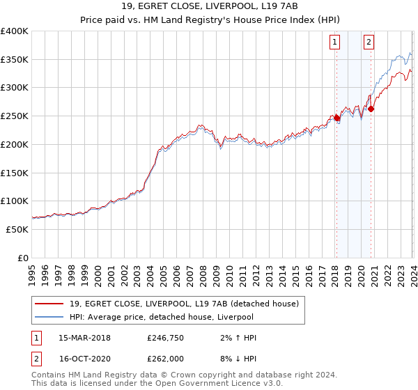 19, EGRET CLOSE, LIVERPOOL, L19 7AB: Price paid vs HM Land Registry's House Price Index