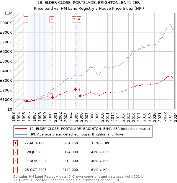 19, ELDER CLOSE, PORTSLADE, BRIGHTON, BN41 2ER: Price paid vs HM Land Registry's House Price Index