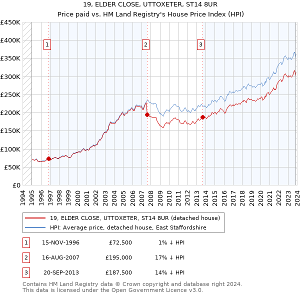 19, ELDER CLOSE, UTTOXETER, ST14 8UR: Price paid vs HM Land Registry's House Price Index