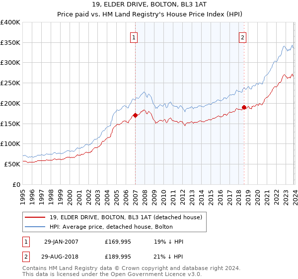 19, ELDER DRIVE, BOLTON, BL3 1AT: Price paid vs HM Land Registry's House Price Index