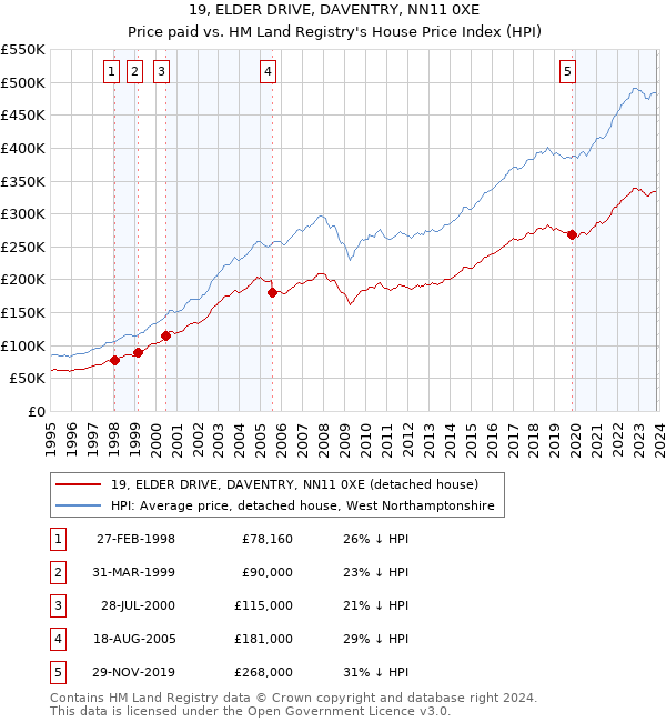 19, ELDER DRIVE, DAVENTRY, NN11 0XE: Price paid vs HM Land Registry's House Price Index