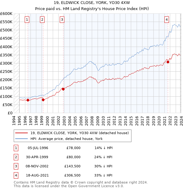19, ELDWICK CLOSE, YORK, YO30 4XW: Price paid vs HM Land Registry's House Price Index