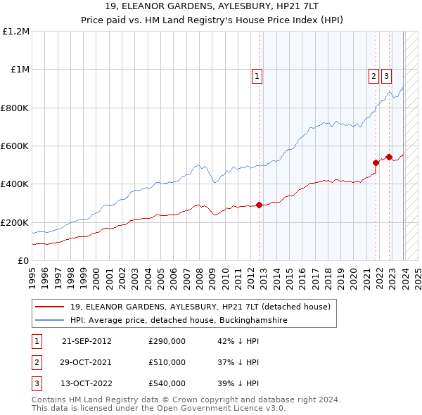 19, ELEANOR GARDENS, AYLESBURY, HP21 7LT: Price paid vs HM Land Registry's House Price Index