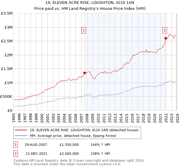 19, ELEVEN ACRE RISE, LOUGHTON, IG10 1AN: Price paid vs HM Land Registry's House Price Index