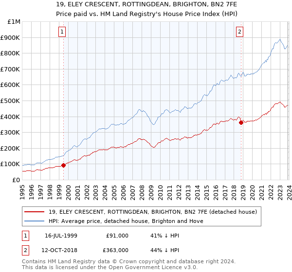 19, ELEY CRESCENT, ROTTINGDEAN, BRIGHTON, BN2 7FE: Price paid vs HM Land Registry's House Price Index