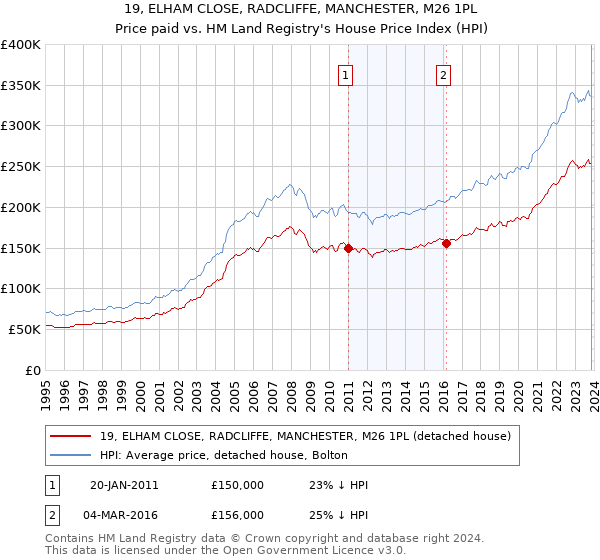 19, ELHAM CLOSE, RADCLIFFE, MANCHESTER, M26 1PL: Price paid vs HM Land Registry's House Price Index