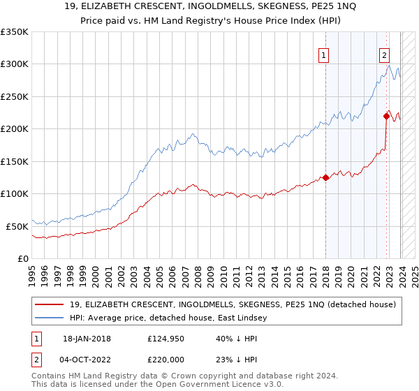 19, ELIZABETH CRESCENT, INGOLDMELLS, SKEGNESS, PE25 1NQ: Price paid vs HM Land Registry's House Price Index