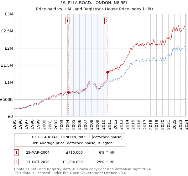 19, ELLA ROAD, LONDON, N8 9EL: Price paid vs HM Land Registry's House Price Index
