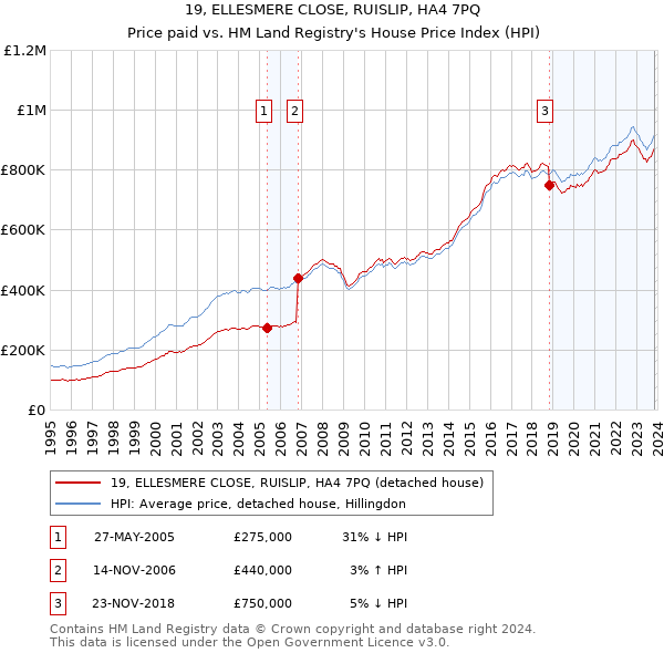 19, ELLESMERE CLOSE, RUISLIP, HA4 7PQ: Price paid vs HM Land Registry's House Price Index