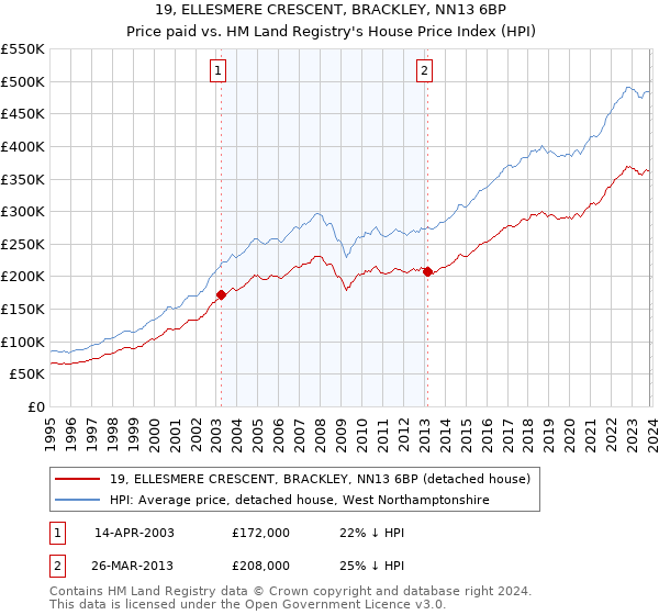 19, ELLESMERE CRESCENT, BRACKLEY, NN13 6BP: Price paid vs HM Land Registry's House Price Index