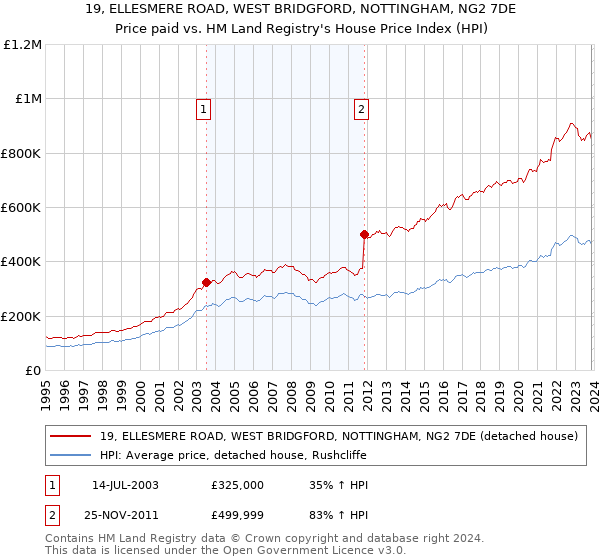 19, ELLESMERE ROAD, WEST BRIDGFORD, NOTTINGHAM, NG2 7DE: Price paid vs HM Land Registry's House Price Index