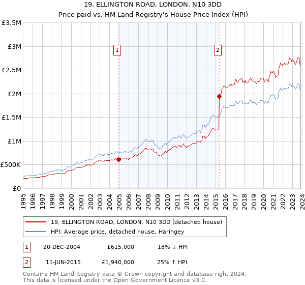 19, ELLINGTON ROAD, LONDON, N10 3DD: Price paid vs HM Land Registry's House Price Index
