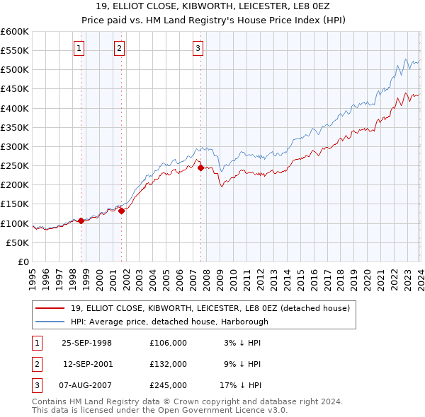 19, ELLIOT CLOSE, KIBWORTH, LEICESTER, LE8 0EZ: Price paid vs HM Land Registry's House Price Index