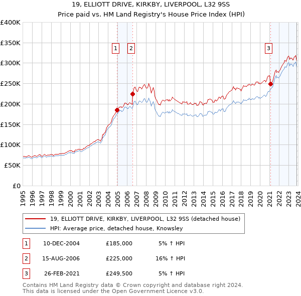 19, ELLIOTT DRIVE, KIRKBY, LIVERPOOL, L32 9SS: Price paid vs HM Land Registry's House Price Index