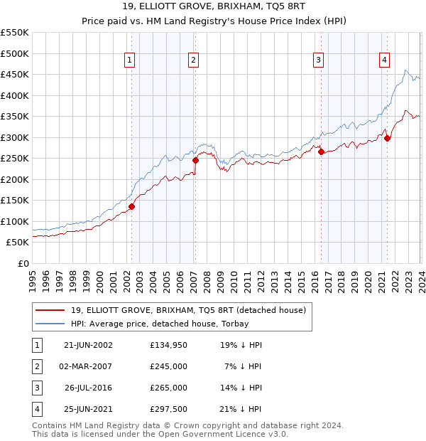 19, ELLIOTT GROVE, BRIXHAM, TQ5 8RT: Price paid vs HM Land Registry's House Price Index