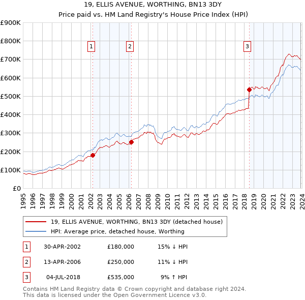 19, ELLIS AVENUE, WORTHING, BN13 3DY: Price paid vs HM Land Registry's House Price Index