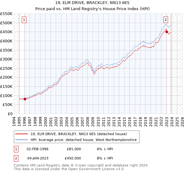 19, ELM DRIVE, BRACKLEY, NN13 6ES: Price paid vs HM Land Registry's House Price Index