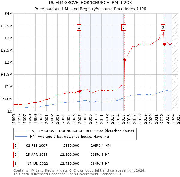 19, ELM GROVE, HORNCHURCH, RM11 2QX: Price paid vs HM Land Registry's House Price Index