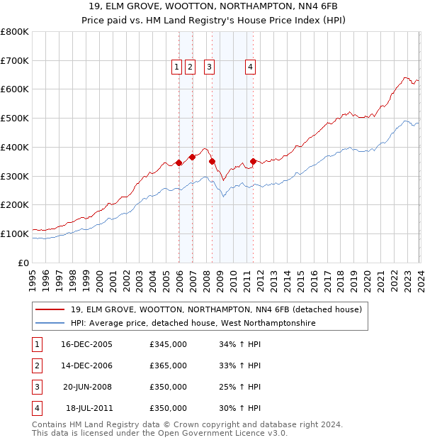 19, ELM GROVE, WOOTTON, NORTHAMPTON, NN4 6FB: Price paid vs HM Land Registry's House Price Index