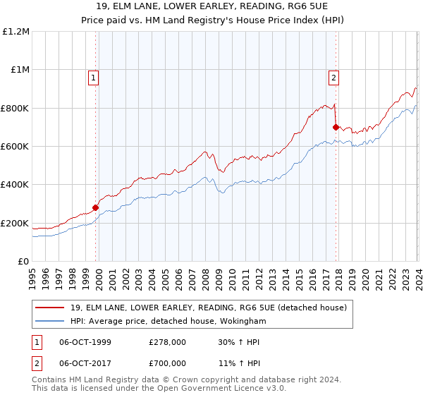 19, ELM LANE, LOWER EARLEY, READING, RG6 5UE: Price paid vs HM Land Registry's House Price Index