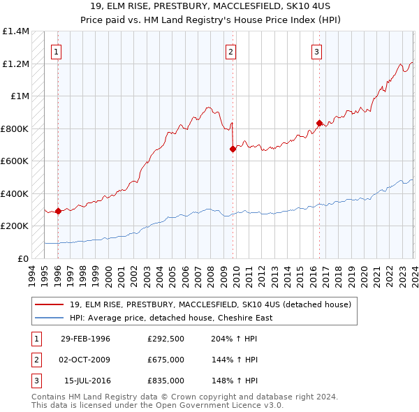 19, ELM RISE, PRESTBURY, MACCLESFIELD, SK10 4US: Price paid vs HM Land Registry's House Price Index