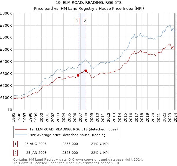 19, ELM ROAD, READING, RG6 5TS: Price paid vs HM Land Registry's House Price Index