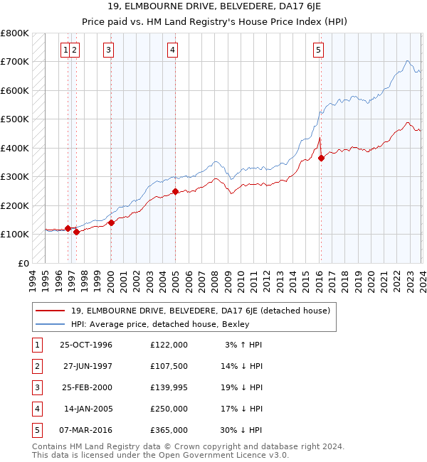19, ELMBOURNE DRIVE, BELVEDERE, DA17 6JE: Price paid vs HM Land Registry's House Price Index