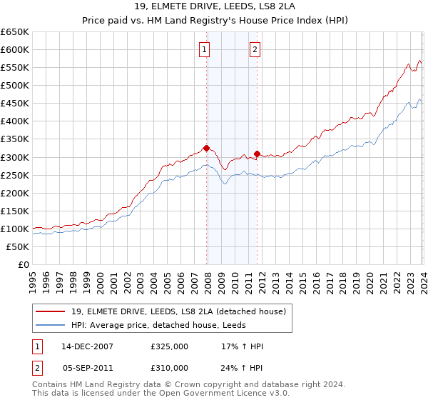 19, ELMETE DRIVE, LEEDS, LS8 2LA: Price paid vs HM Land Registry's House Price Index