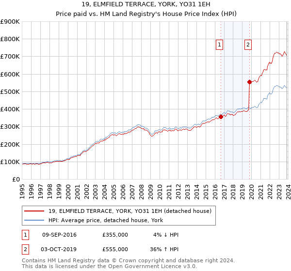 19, ELMFIELD TERRACE, YORK, YO31 1EH: Price paid vs HM Land Registry's House Price Index