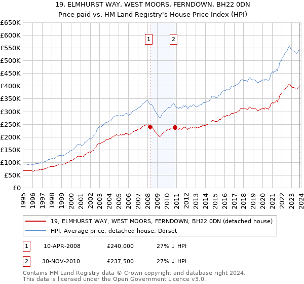 19, ELMHURST WAY, WEST MOORS, FERNDOWN, BH22 0DN: Price paid vs HM Land Registry's House Price Index