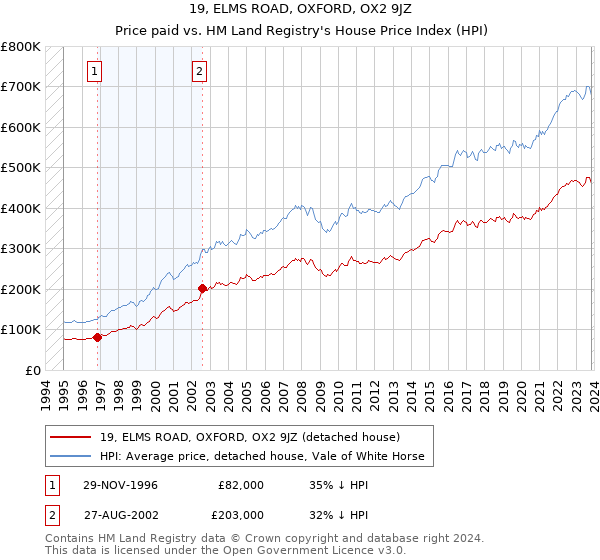 19, ELMS ROAD, OXFORD, OX2 9JZ: Price paid vs HM Land Registry's House Price Index